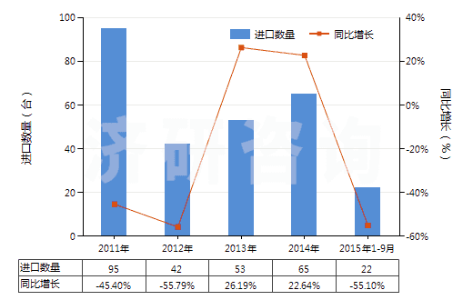 2011-2015年9月中國牙輪直徑<380mm的采礦鉆機(jī)(自推進(jìn)的)(HS84305039)進(jìn)口量及增速統(tǒng)計